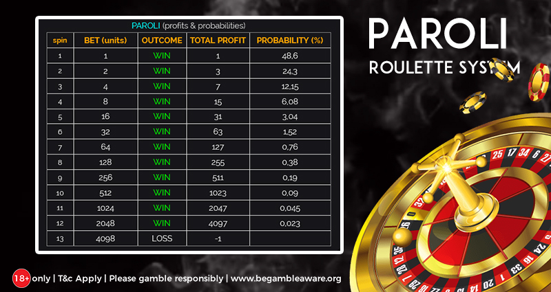 Cara Menggunakan Sistem Paroli di Roulette untuk Mengoptimalkan Keuntungan