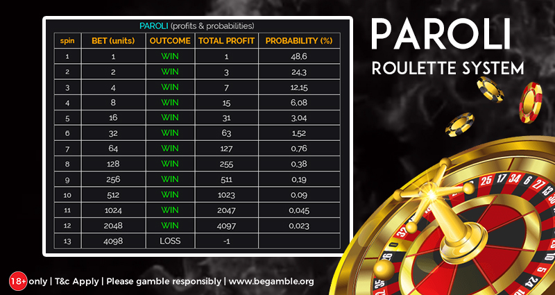 What is The Paroli Roulette System and Does it Really Work?