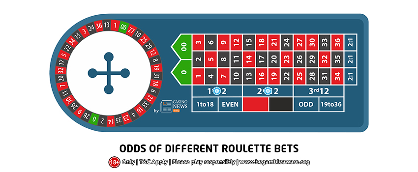 Odds of Different Roulette Bets